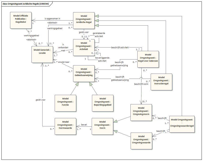 Conceptueel Informatiemodel Omgevingswet (CIMOW)