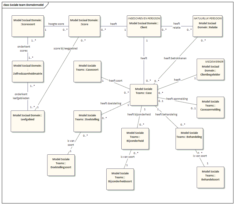 Gegevensmodel Sociale Teams