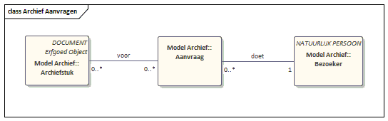 Archief en bezoekers