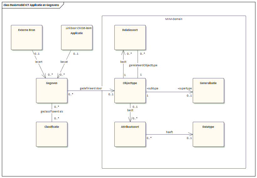 Applicaties en Gegevens