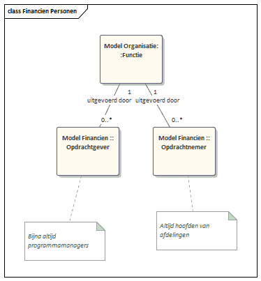 Personen en Financiën