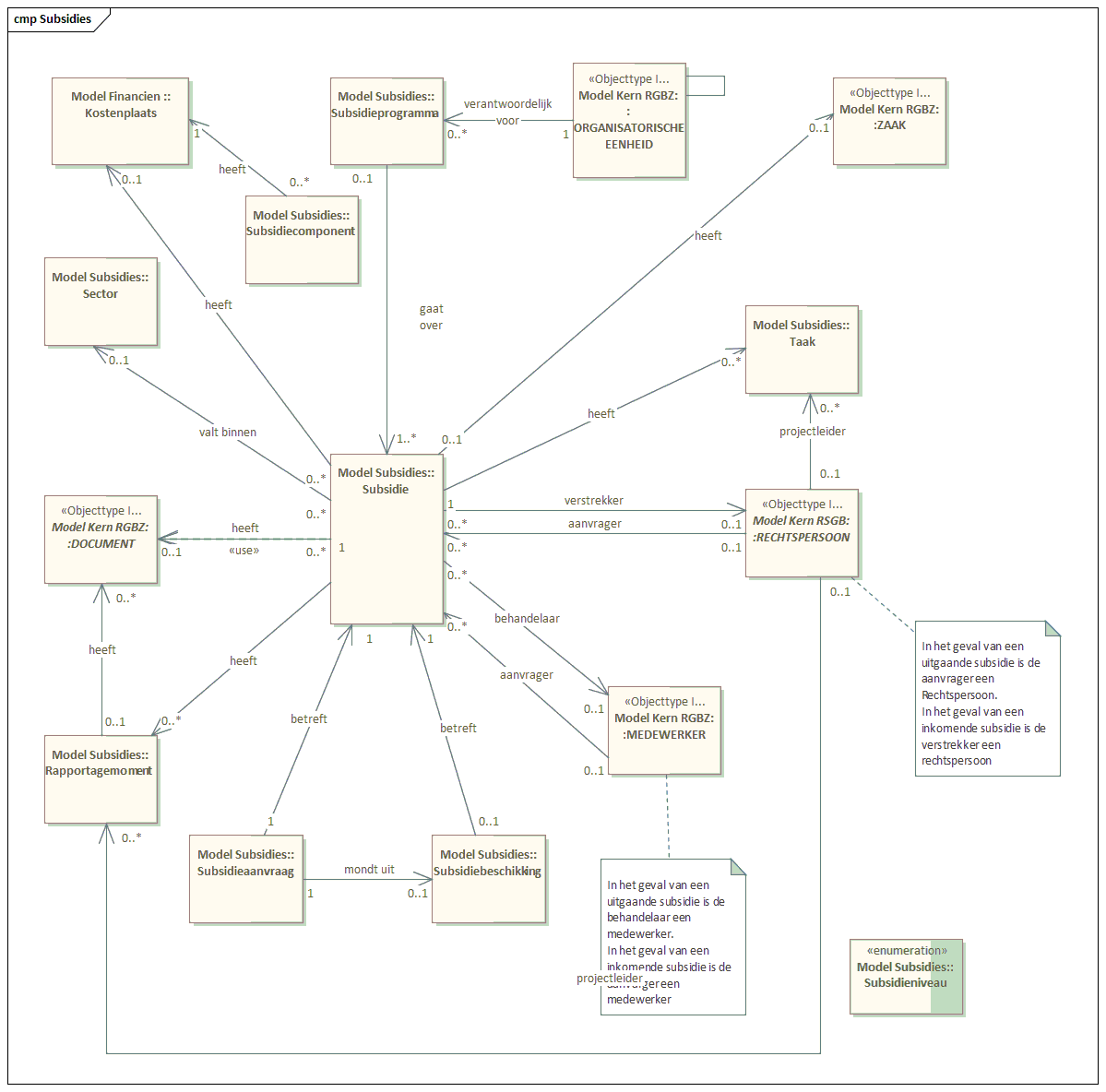 Gegevensdefinities Subsidies