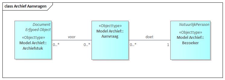 Archief en bezoekers Archief en bezoekers