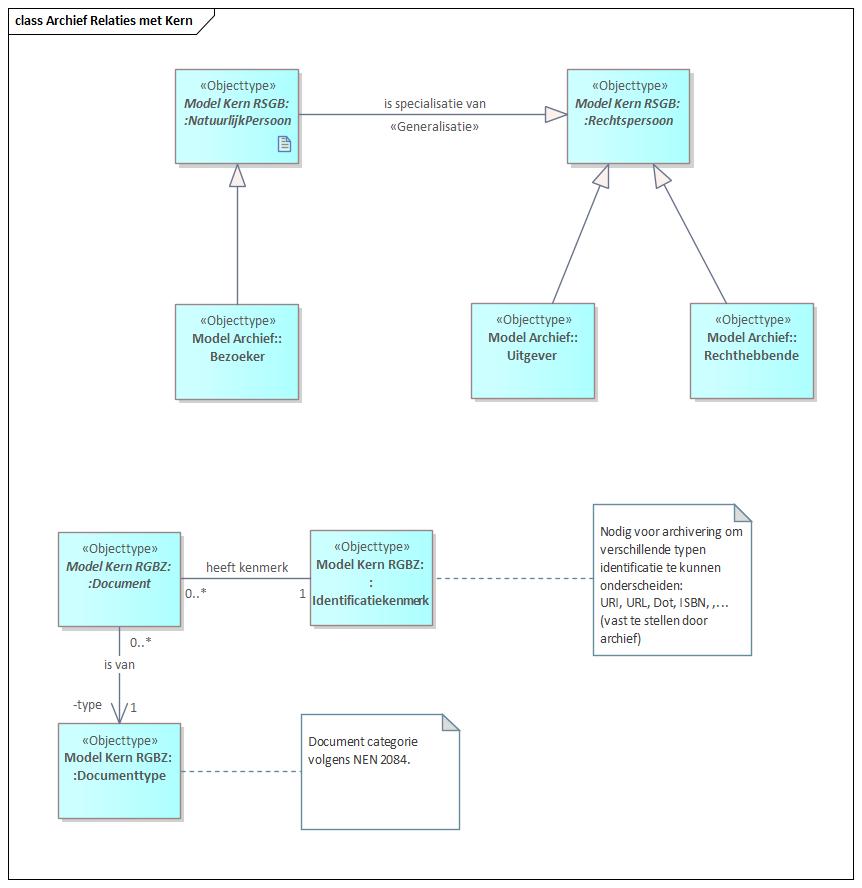 Archief, personen en documenten Archief, personen en documenten