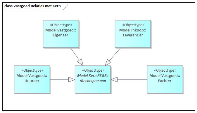 Vastgoed Relatie tot RSGB Vastgoed Relatie tot RSGB