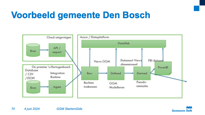 Deze selectie levert de data set waarmee ‘InkomensVoorziening’ gevuld moet worden.
Dit kan je dus zien als de transformatie of de definitie van de transformatie van bron naar GGM.